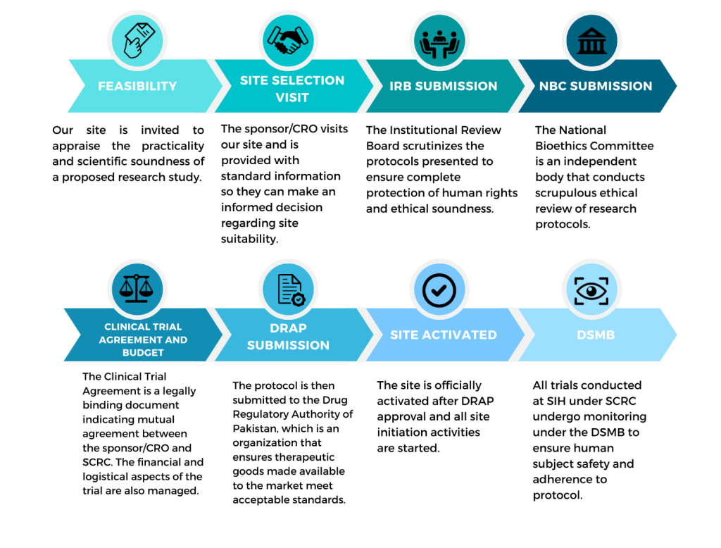 CLINICAL TRIAL APPROVAL PROCESS